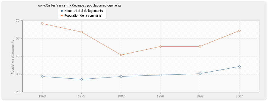 Recanoz : population et logements