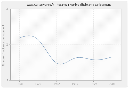 Recanoz : Nombre d'habitants par logement