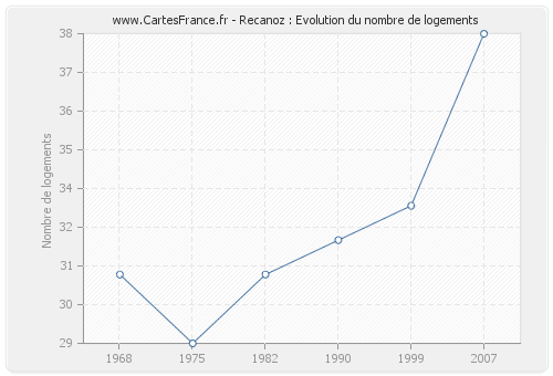 Recanoz : Evolution du nombre de logements