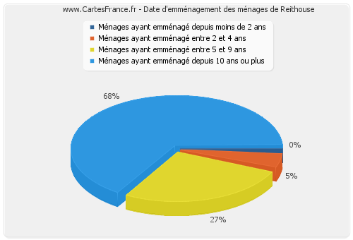 Date d'emménagement des ménages de Reithouse