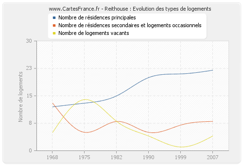 Reithouse : Evolution des types de logements