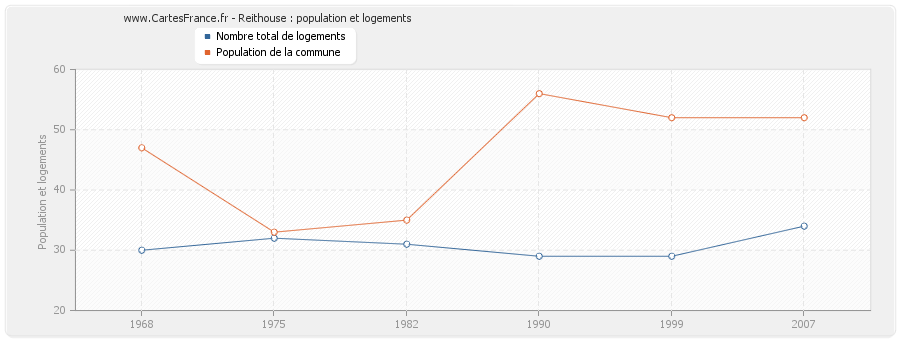 Reithouse : population et logements