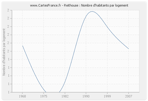 Reithouse : Nombre d'habitants par logement