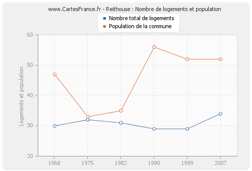 Reithouse : Nombre de logements et population