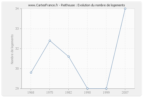 Reithouse : Evolution du nombre de logements