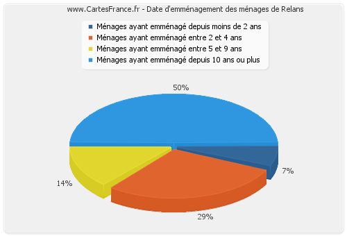 Date d'emménagement des ménages de Relans