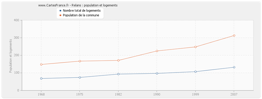 Relans : population et logements