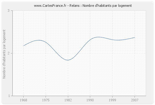 Relans : Nombre d'habitants par logement