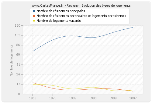 Revigny : Evolution des types de logements