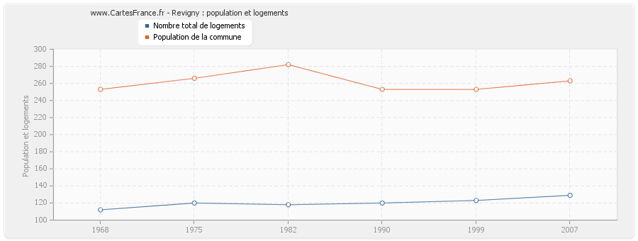 Revigny : population et logements