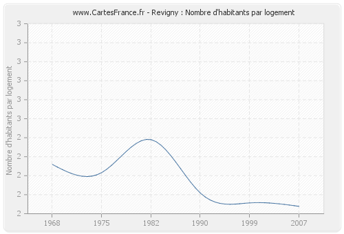 Revigny : Nombre d'habitants par logement