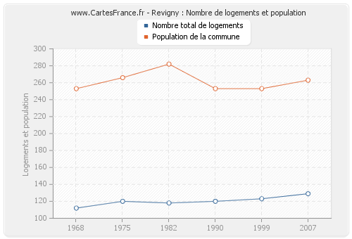 Revigny : Nombre de logements et population