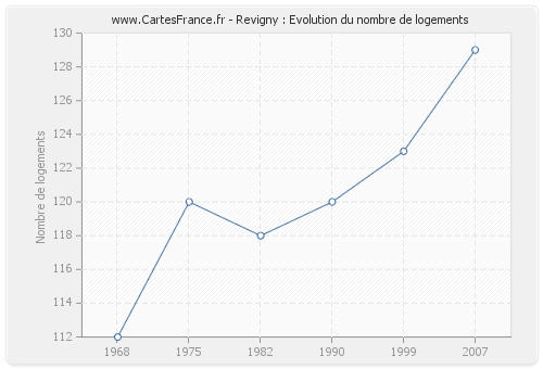 Revigny : Evolution du nombre de logements