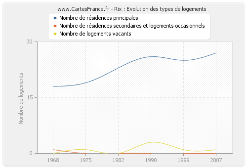 Rix : Evolution des types de logements