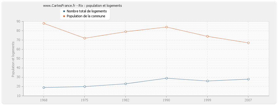 Rix : population et logements