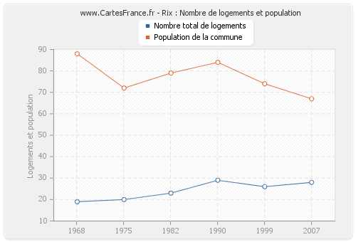 Rix : Nombre de logements et population