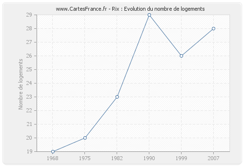 Rix : Evolution du nombre de logements