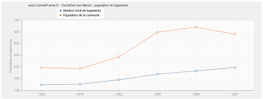 Rochefort-sur-Nenon : population et logements