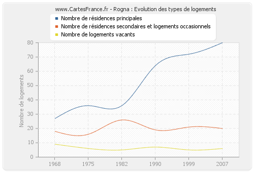 Rogna : Evolution des types de logements