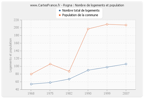 Rogna : Nombre de logements et population