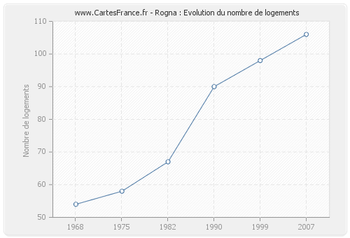 Rogna : Evolution du nombre de logements