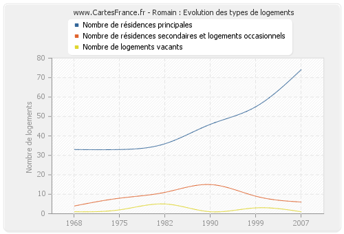 Romain : Evolution des types de logements