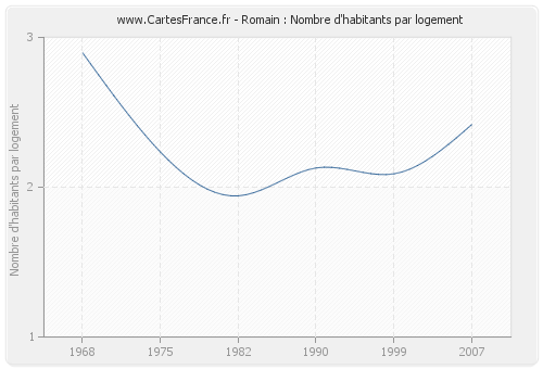 Romain : Nombre d'habitants par logement