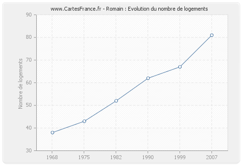 Romain : Evolution du nombre de logements