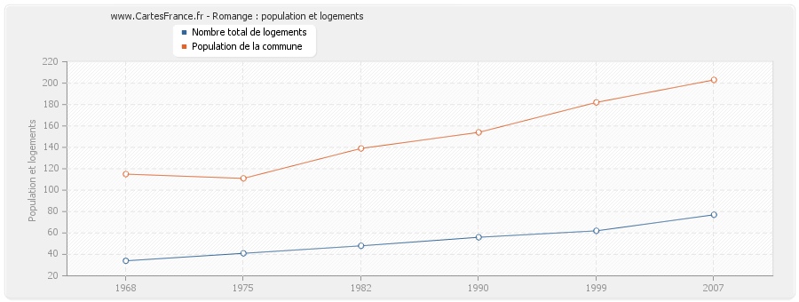 Romange : population et logements