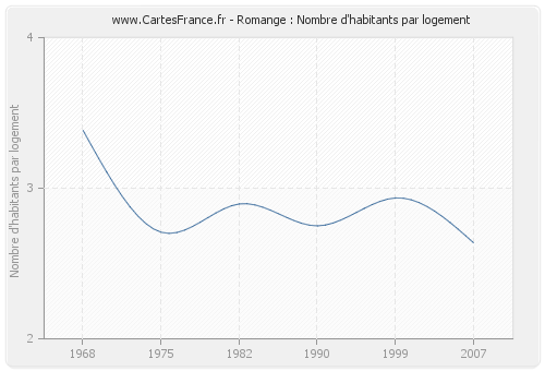 Romange : Nombre d'habitants par logement