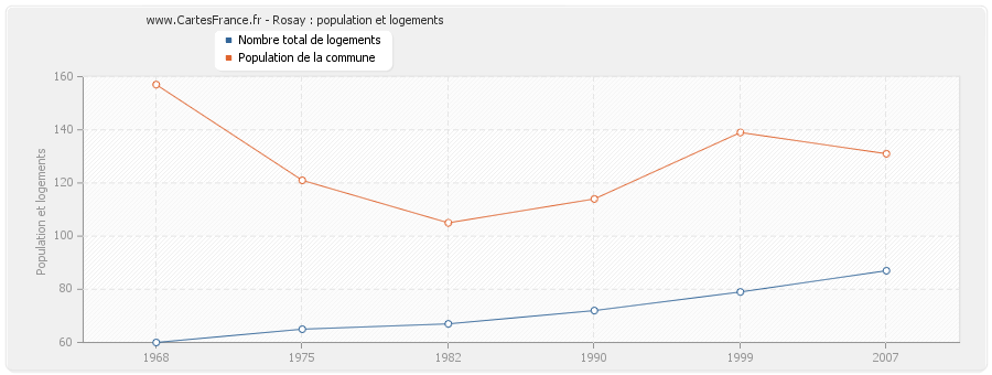 Rosay : population et logements