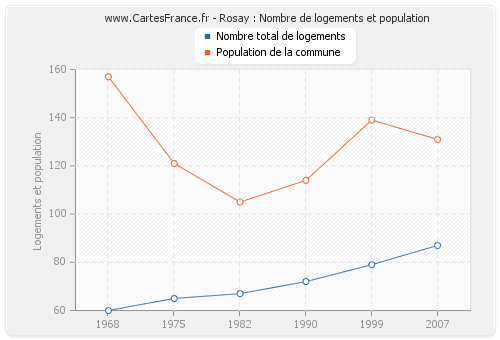 Rosay : Nombre de logements et population