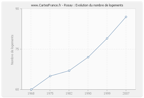 Rosay : Evolution du nombre de logements