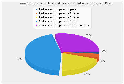 Nombre de pièces des résidences principales de Rosay