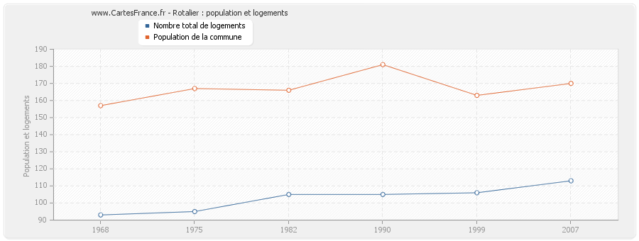 Rotalier : population et logements