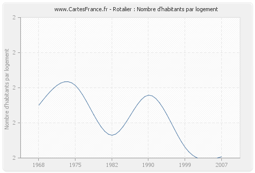 Rotalier : Nombre d'habitants par logement