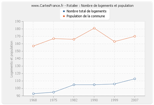 Rotalier : Nombre de logements et population