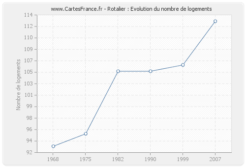 Rotalier : Evolution du nombre de logements