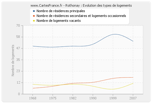 Rothonay : Evolution des types de logements