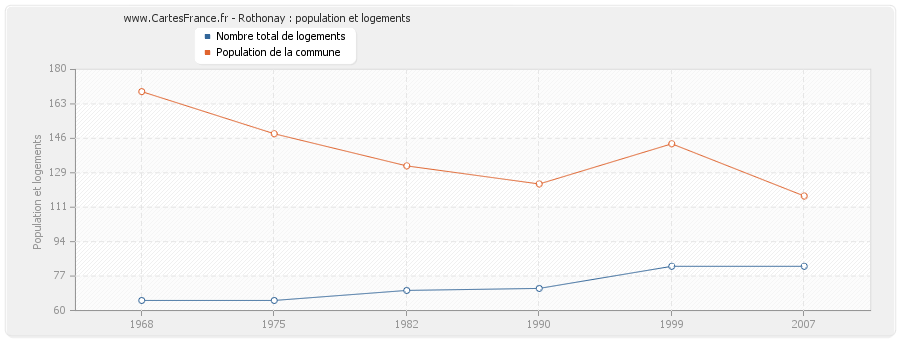 Rothonay : population et logements