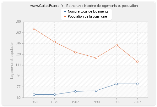 Rothonay : Nombre de logements et population