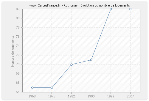 Rothonay : Evolution du nombre de logements