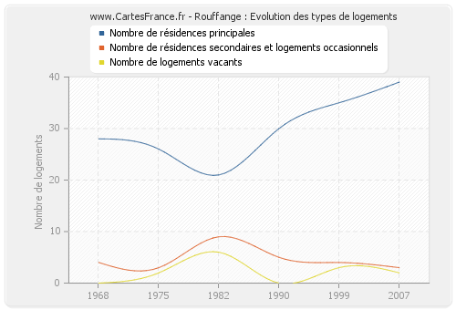 Rouffange : Evolution des types de logements