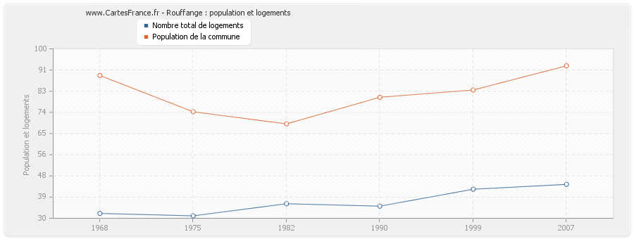 Rouffange : population et logements