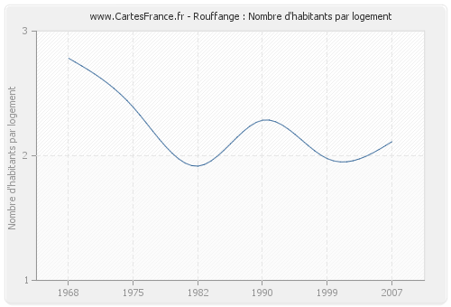 Rouffange : Nombre d'habitants par logement