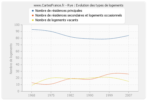 Rye : Evolution des types de logements