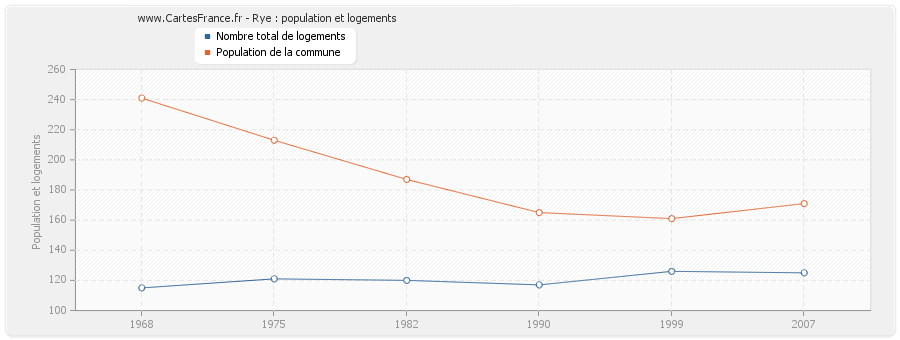 Rye : population et logements