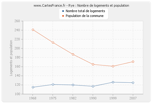 Rye : Nombre de logements et population