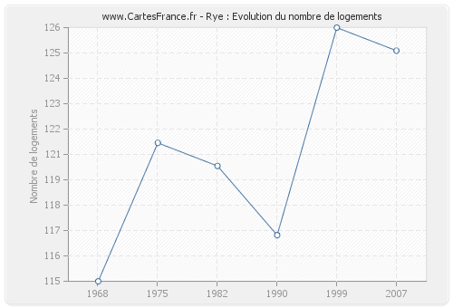 Rye : Evolution du nombre de logements