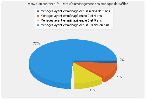 Date d'emménagement des ménages de Saffloz